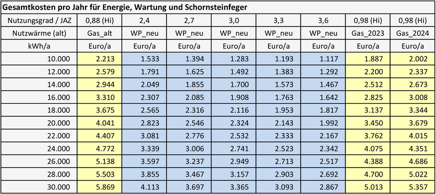 Bild 2 Gesamtkosten pro Jahr für Energie, Wartung und Schornsteinfeger