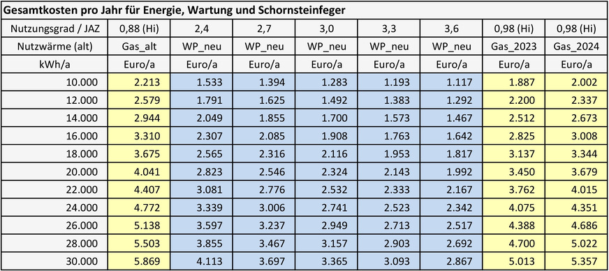 Bild 2 Gesamtkosten pro Jahr für Energie, Wartung und Schornsteinfeger