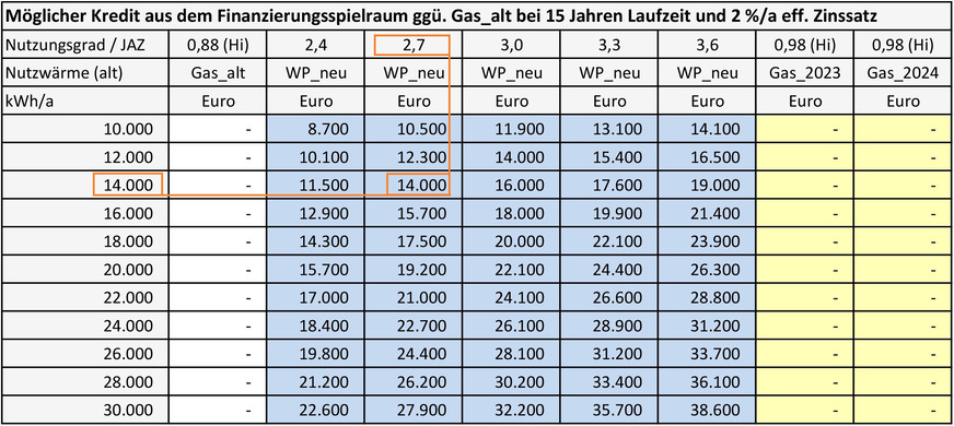 Bild 4 Möglicher Kredit aus dem Finanzierungsspielraum ggü. Gas_alt bei 15 Jahren Laufzeit und 2 %/a eff. Zinssatz; mit Ablesebeispiel 1