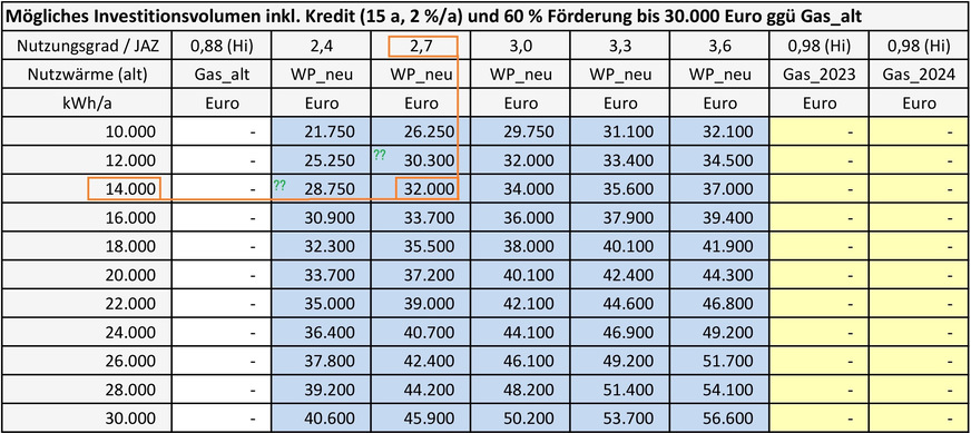 Bild 4a Mögliches Investitionsvolumen inkl. Kredit (15 a, 2 %/a) und 60 % Förderung bis 30.000 Euro ggü Gas_alt; mit Ablesebeispiel 1