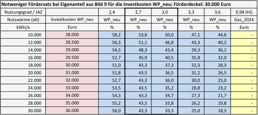Bild 12 Notweniger Fördersatz bei Eigenanteil aus Bild 9 für die Investkosten WP_neu; Förderdeckel: 30.000 Euro
