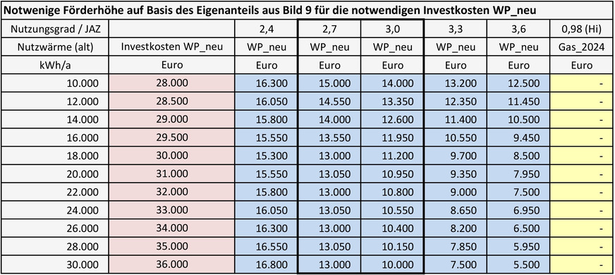 Bild 11 Notwenige Förderhöhe auf Basis des Eigenanteils aus Bild 9 für die notwendigen Investkosten WP_neu