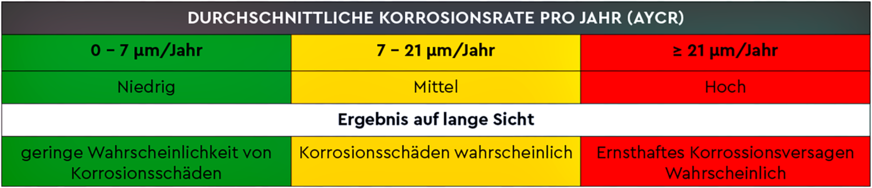 Bild 7 Über die mit AQA therm HSS festgestellte Materialabtragsrate kann eine korrosionschemische Anlagenbewertung vorgenommen werden.