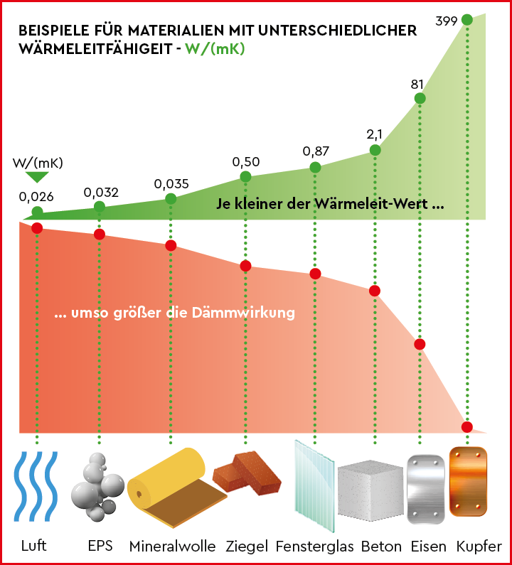 Bild 4 Wärmeleitfähigkeit diverser Stoffe; besonders relevant für den Heizungswasserkreislauf sind die Werte von Luft, EPS (Biofilm) und Mineralwolle (Kalkstein).