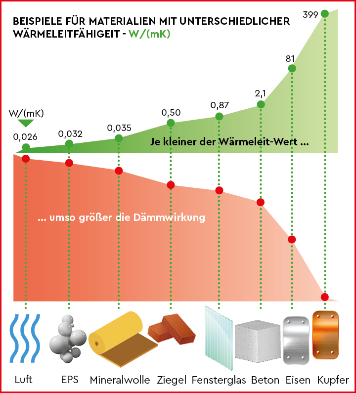 Bild 4 Wärmeleitfähigkeit diverser Stoffe; besonders relevant für den Heizungswasserkreislauf sind die Werte von Luft, EPS (Biofilm) und Mineralwolle (Kalkstein).