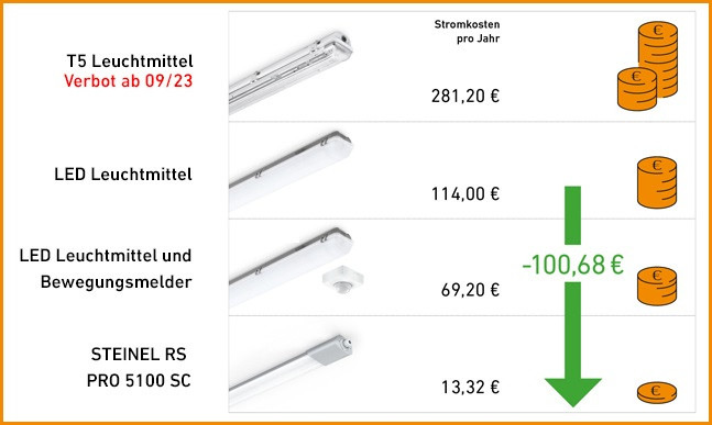 Bild 3 Stromkosten unterschiedlicher Lichtlösungen.