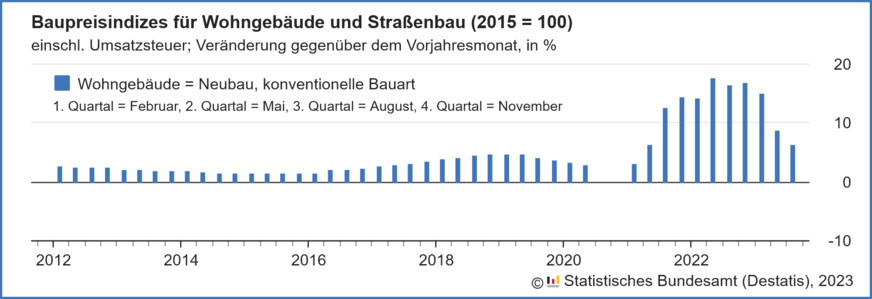 Veränderung der Baupreise gegenüber dem Vorjahresmonat für konventionell gefertigte Wohngebäude von 2012 bis August 2023.