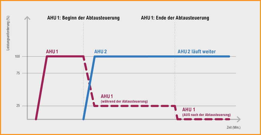 Bild 5 Optimierter Abtaubetrieb: Bei Split-Außengeräten wird im Regelfall die Abtauenergie aus der elektrischen Leistung und dem Wärmeübertrager-Register entnommen. Kurzzeitig kommt es dadurch zu erheblichen Temperaturschwankungen. Wird der Abtaubetrieb eingeleitet, startet das AHU-KIT-SP deshalb gleichzeitig ein zweites Außengerät im Heizbetrieb, um auf diese Weise die Wärmeentnahme des ersten Gerätes auszugleichen.