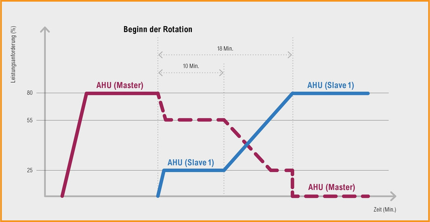 Bild 4 Rotationsumschaltung von mehreren Split-Außengeräten: Üblicherweise wird bei einer Rotationsumschaltung erst das eine Außengerät aus- und dann das andere angeschaltet. Dieses Vorgehen kann jedoch zu Temperaturschwankungen in der Zuluft des Lüftungsgeräts führen. Um diesen Effekt zu minimieren, steuert das AHU-KIT-SP die Geräte gleichzeitig an. Das bedeutet: Ein Außengerät wird langsam heruntergefahren, während parallel ein zweites gestartet wird.