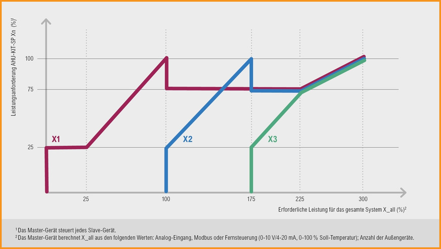 Bild 3 Energetische Optimierung von Kaskaden: Drehzahlgeregelte Inverter-Split-Anlagen laufen bei einer Anforderung von 75…80 % ihrer Nennleistung im energetischen Optimum. Das AHU-KIT-SP von S-Klima steuert die Drehzahl der kaskadierten Verdichter darum zunächst nur mit je 75 % ihrer Nennleistung an und erhöht erst bei höherer Leistungsanforderung die Drehzahl. Beispiele für eine Dreier-Kaskade: Wird eine Gesamtleistung von 175 % angefordert, gehen zwei Geräte auf 75 % und ein Gerät auf 25 %. Bei einer Gesamtleistungsanforderung von 225 % gehen alle drei Geräte auf 75 %. Bei noch größerer Anforderung fahren die Verdichter die Drehzahlen parallel hoch.