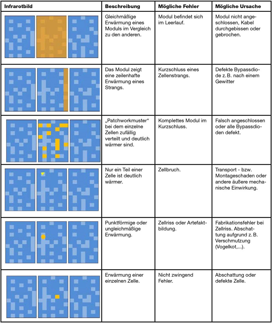 Bild 10 Schematische Übersichten über Fehlerbilder und deren mögliche Ursachen helfen bei der Interpretation und Beurteilung.