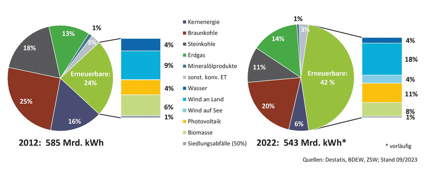 Nettostromerzeugung nach Energieträgern in Deutschland, 10-Jahres-Vergleich , 2012 und 2022