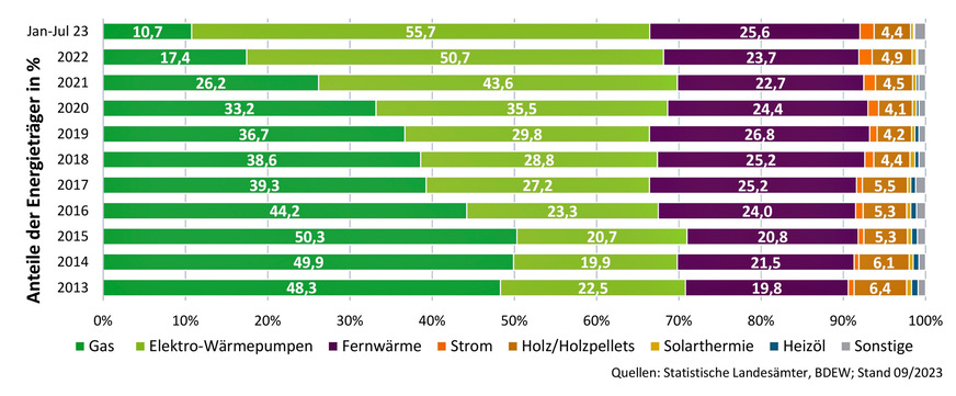 Bild 4 Entwicklung der Beheizungsstruktur im Wohnungsneubau auf Basis der primären Heizenergie bzw. des primären Heizsystems zum Bau genehmigter neuer Wohnungen. Bei Gas einschließlich Biomethan. Es werden bereits überwiegend GEG-2024-konforme Lösungen eingeplant.