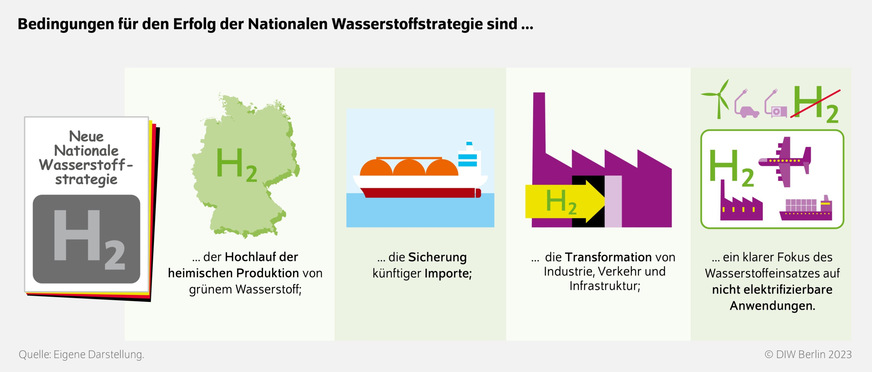 Bild 2 Viele Studien mahnen: Wasserstoff sollte nur für Anwendungen eingesetzt werden, in denen eine direkte Elektrifizierung kaum möglich ist – zum Beispiel bei der Stahlherstellung oder im Flug- und Schiffsverkehr. Im Straßenverkehr und im Wärmebereich sei der Einsatz von Wasserstoff meist nicht sinnvoll. „Dies ist auch der Wasserstoffstrategie zu entnehmen, wird in aber der öffentlichen Debatte manchmal anders wiedergegeben“, erklärt Martin Kittel vom Deutschen Institut für Wirtschaftsforschung (DIW Berlin). Auch das GEG 2024 suggeriert, dass genügend Wasserstoff zum Heizen vorhanden ist. Gerade das Scheitern könnte 100-%-H2-ready-Heizungen attraktiv machen.