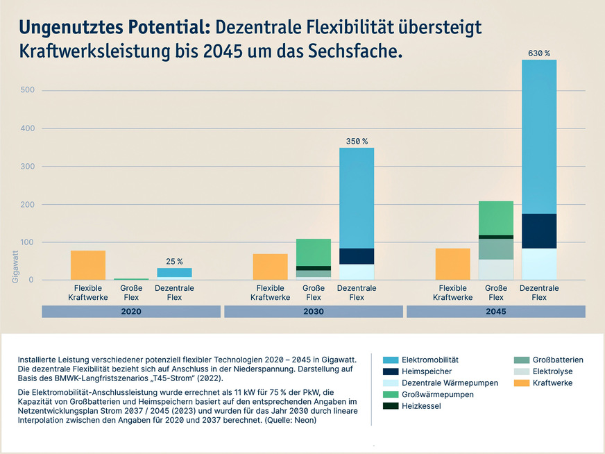 Bild 2 Dezentrale Flexibilität ist ein wichtiger Faktor der Energiewende. Heute umfasst sie lediglich 25 % der flexiblen Kraftwerksleistung. Bis zum Ende dieses Jahrzehnts wird sie ein Mehrfaches der Kraftwerksleistung erreichen und bis 2045 weiter steigen.