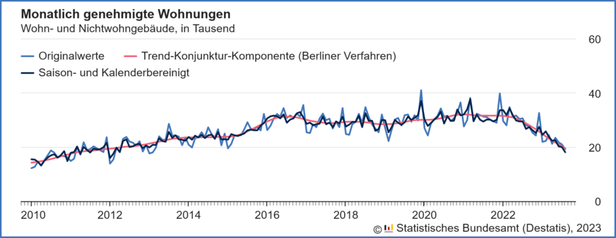 Verlauf der monatlich genehmigten Wohnungen in Wohn- und Nichtwohngebäuden inklusive Baumaßnahmen an bestehenden Gebäuden von 2010 bis August 2023.