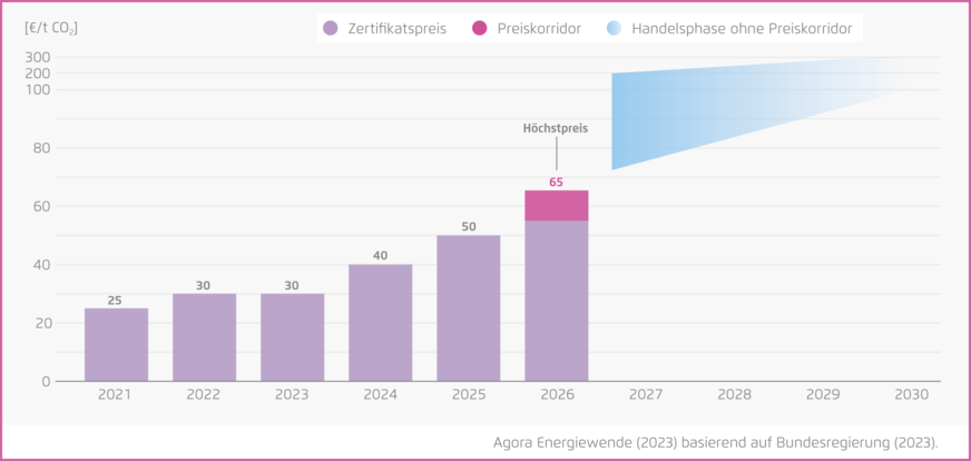 CO2-Preispfad im BEHG nach den Plänen der Bundesregierung.