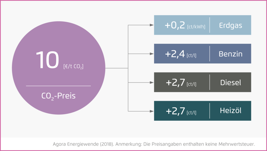 Was bedeutet ein Anstieg des CO2-Preises in Höhe von 10 Euro/tCO2?