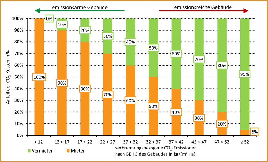 Bild 1: Stufen und Stufenaufteilung der CO2-Kosten zwischen Mietern und Vermietern in Wohngebäuden nach CO2KostAufG.