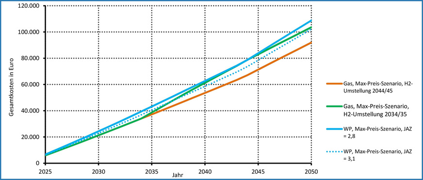 Bild 4 ntwicklung der Gesamtkosten im zeitlichen Verlauf für das D-Klasse-EFH im Max-Preis-Szenario aus der DVGW-Studie.