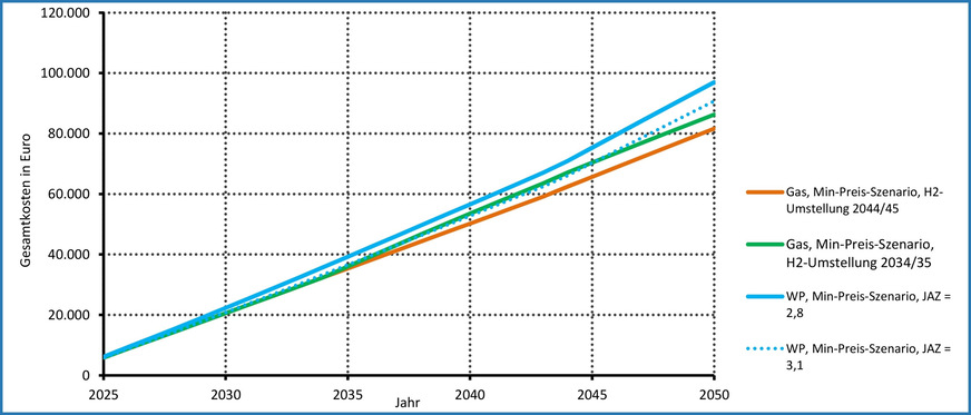 Bild 3 Entwicklung der Gesamtkosten im zeitlichen Verlauf für das D-Klasse-EFH im Min-Preis-Szenario aus der DVGW-Studie.