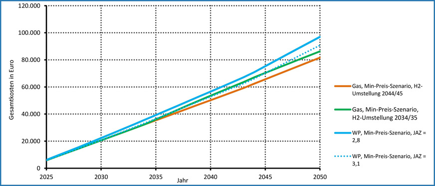 Bild 3 Entwicklung der Gesamtkosten im zeitlichen Verlauf für das D-Klasse-EFH im Min-Preis-Szenario aus der DVGW-Studie.