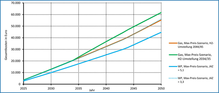 Bild 2 Entwicklung der Gesamtkosten im zeitlichen Verlauf für das B-Klasse-EFH im Max-Preis-Szenario aus der DVGW-Studie.