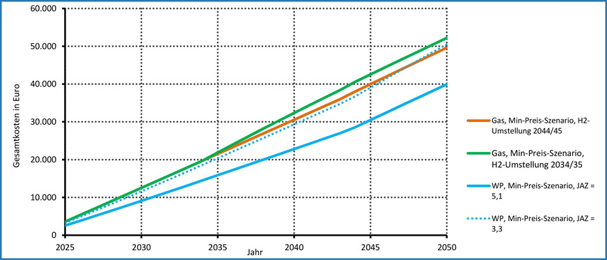 Bild 1 Entwicklung der Gesamtkosten im zeitlichen Verlauf für das B-Klasse-EFH im Min-Preis-Szenario aus der DVGW-Studie.
