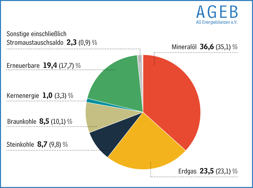 Verschiebungen im Energiemix: Struktur des Primärenergieverbrauchs in Deutschland im 1.-3. Quartal 2023 – gesamt 2170 TWh, Anteile in Prozent (Vorjahreszeitraum in Klammern).