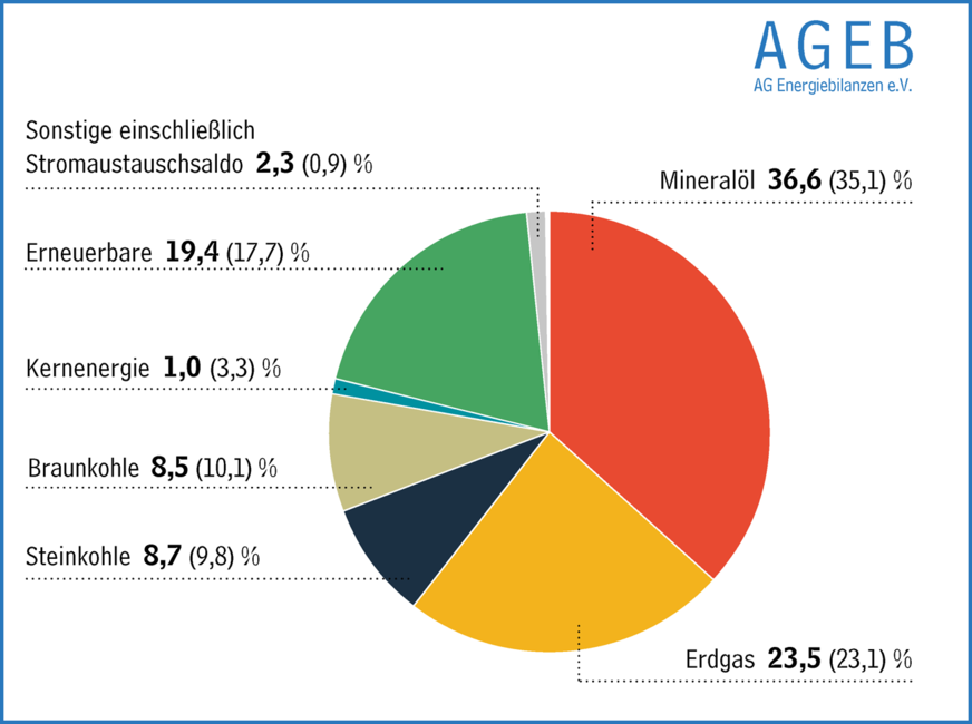 Verschiebungen im Energiemix: Struktur des Primärenergieverbrauchs in Deutschland im 1.-3. Quartal 2023 – gesamt 2170 TWh, Anteile in Prozent (Vorjahreszeitraum in Klammern).