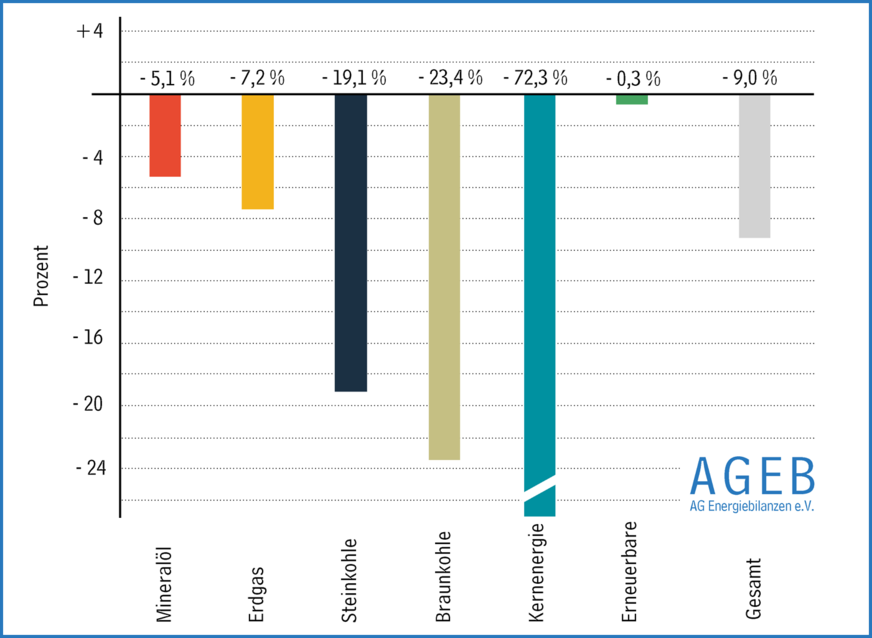 Entwicklung des Primärenergieverbrauchs in Deutschland im 1.-3. Quartal 2023 gegenüber dem Vorjahreszeitraum nach Energieträgern; gesamt 2170 TWh von Januar bis September 2023.
