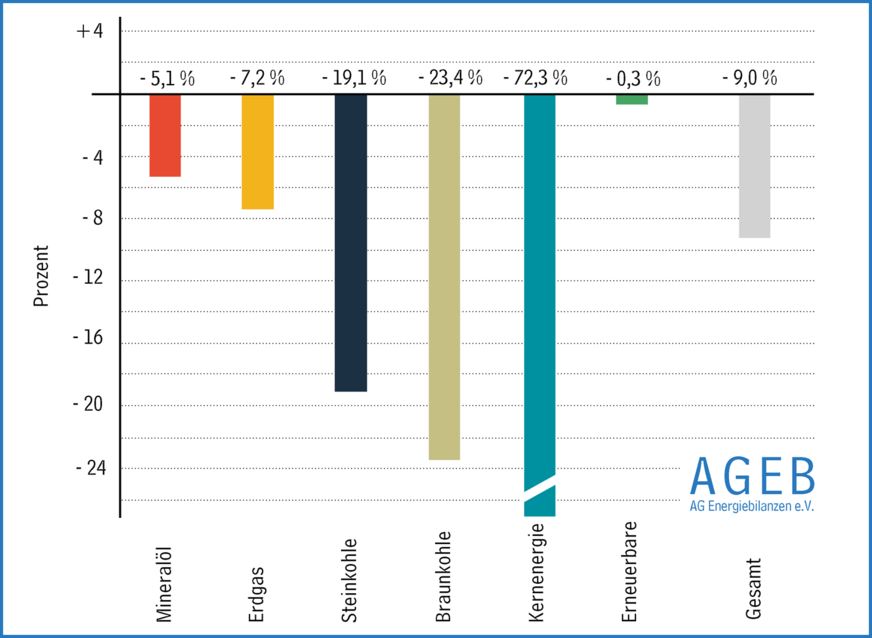 Entwicklung des Primärenergieverbrauchs in Deutschland im 1.-3. Quartal 2023 gegenüber dem Vorjahreszeitraum nach Energieträgern; gesamt 2170 TWh von Januar bis September 2023.