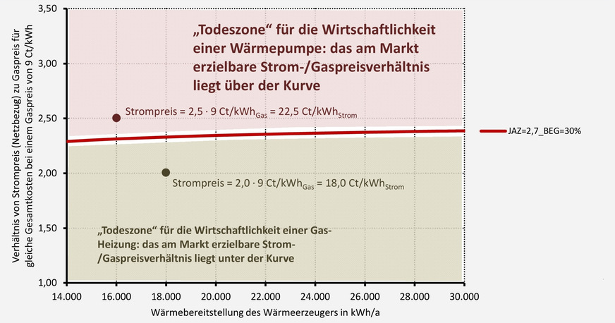 Grafik 0: Exemplarische Darstellung der „Todeszonen“ in einem konkreten Vergleich der Wirtschaftlichkeit von Wärmepumpen und Gas-Heizungen unter Berücksichtigung realer Einbaukosten und einer Zuschussförderung für die Wärmepumpe im Rahmen der BEG-2024 von 30 % (Grundförderung) und einer real erreichte Jahresarbeitszahl von 2,7.