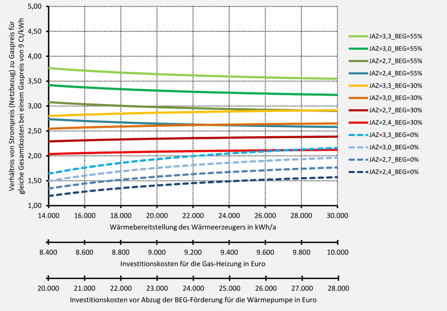 Grafik 3: Welches Strom-/Gaspreisverhältnis ergibt sich unter Berücksichtigung aller Kosten für die aufgewendeten Hauptenergien, den Kapitaldienst, Hilfsenergie, Wartung und Instandhaltung? Die Kurven gelten für einen Gaspreis von 9 Ct/kWh und konstante Energiepreise im Betrachtungszeitraum. Die Einbaukosten der Heizsysteme sind unter dem Diagramm angegeben. Sie werden mit 4 % verzinst über 20 Jahre finanziert.