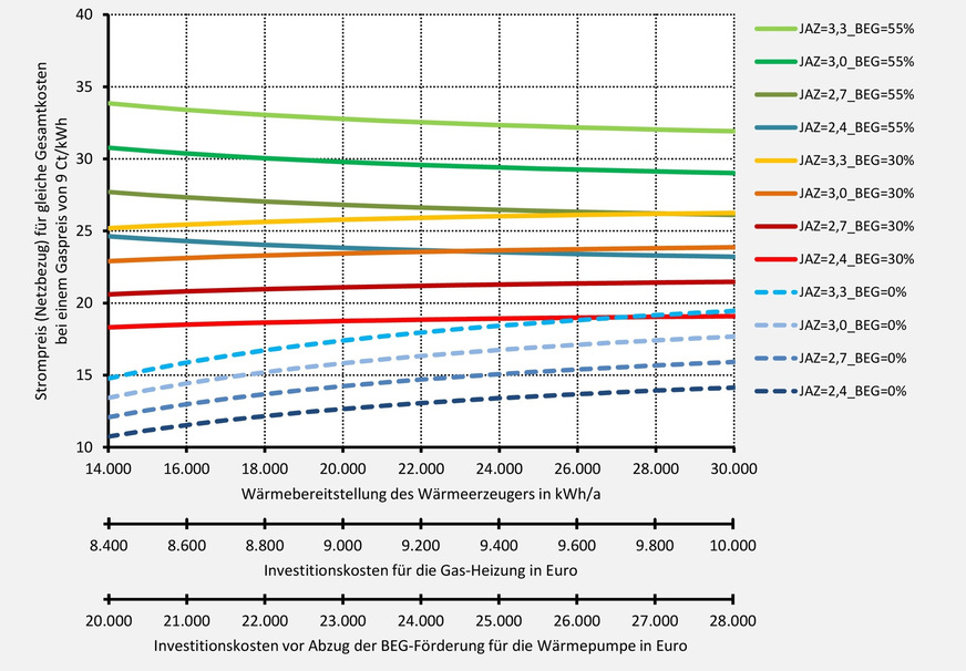 Grafik 4: Was darf Strom kosten, damit eine Wärmepumpe geringere Gesamtkosten als eine Gas-Heizung aufweist? Grafik 4 übersetzt Grafik 3 in einen Strompreis. Liegt der verfügbare Strompreis im betrachteten Zeitraum unter der gewählten Kurve, ist die Wärmepumpe wirtschaftlicher. Die Kurven gelten für einen Gaspreis von 9 Ct/kWh und konstante Energiepreise im Betrachtungszeitraum.