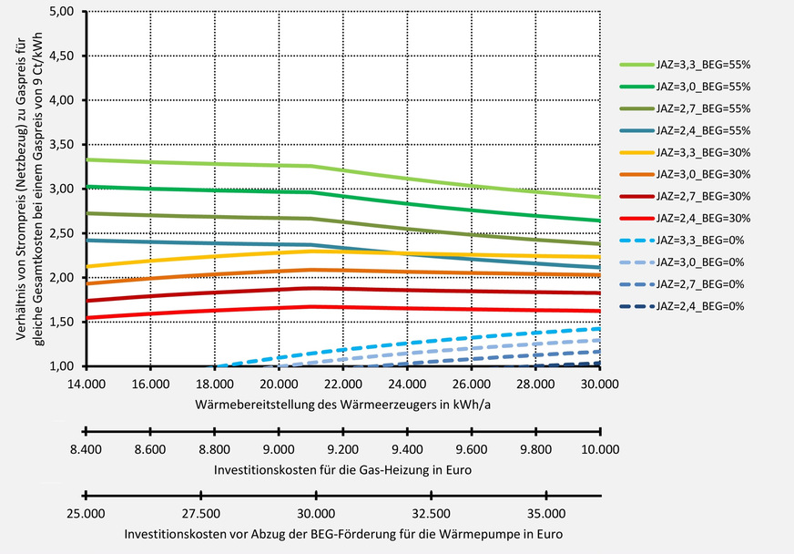 Grafik 5: Welches Strom-/Gaspreisverhältnis ergibt sich unter Berücksichtigung aller Kosten für die aufgewendeten Hauptenergien, den Kapitaldienst, Hilfsenergie, Wartung und Instandhaltung? Die Kurven gelten für einen Gaspreis von 9 Ct/kWh und konstante Energiepreise im Betrachtungszeitraum. Die Einbaukosten der Heizsysteme sind unter dem Diagramm angegeben und für die Wärmepumpe gegenüber Grafik 3 erhöht. Sie werden mit 4 % verzinst über 20 Jahre finanziert.