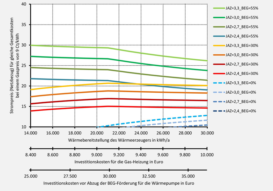 Grafik 6: Was darf Strom kosten, damit eine Wärmepumpe geringere Gesamtkosten als eine Gas-Heizung aufweist? Grafik 6 übersetzt Grafik 5 in einen Strompreis. Liegt der verfügbare Strompreis im betrachteten Zeitraum unter der gewählten Kurve, ist die Wärmepumpe wirtschaftlicher. Die Kurven gelten für einen Gaspreis von 9 Ct/kWh und konstante Energiepreise im Betrachtungszeitraum.