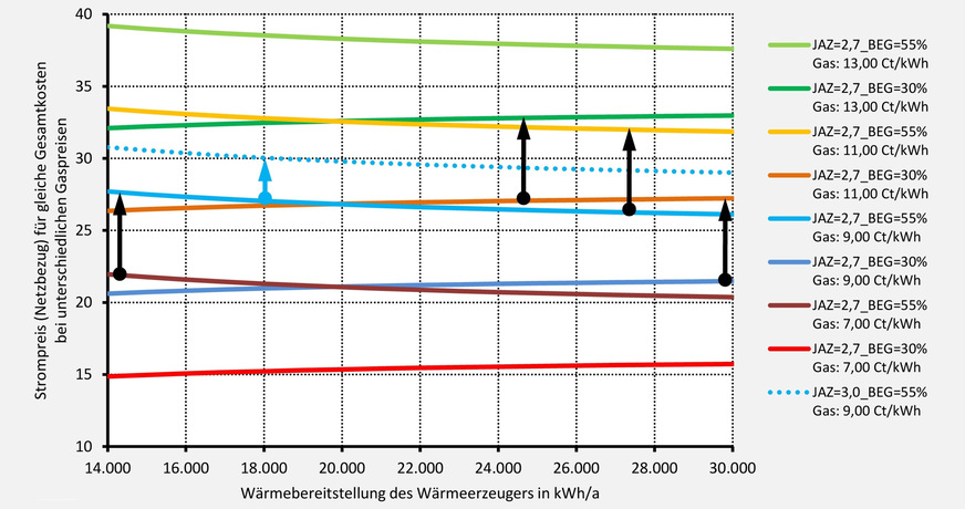 Grafik 11 verdeutlicht, dass sich die Grenzkurven bei sich änderndem Gaspreis in der Nutzungsphase erheblich verschieben. Zu jeder Anlagenkonfiguration (JAZ und BEG-Zuschuss) gibt es Linien mit 4 unterschiedlichen Gaspreisen. Der höchste Gaspreis entspricht dem von der Bundesregierung angenommenen Mittelwert bis zum Jahr 2035.