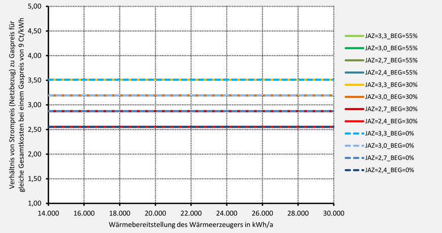 Grafik 1: Welches („abgespeckte“) Strom-/Gaspreisverhältnis ergibt sich, wenn nur die aufgewendeten Hauptenergien beurteilt und die Kosten für Kapitaldienst, Hilfsenergie und Unterhaltungskosten vernachlässig werden? Die Kurven gelten für einen Gaspreis von 9 Ct/kWh und konstante Energiepreise im Betrachtungszeitraum.