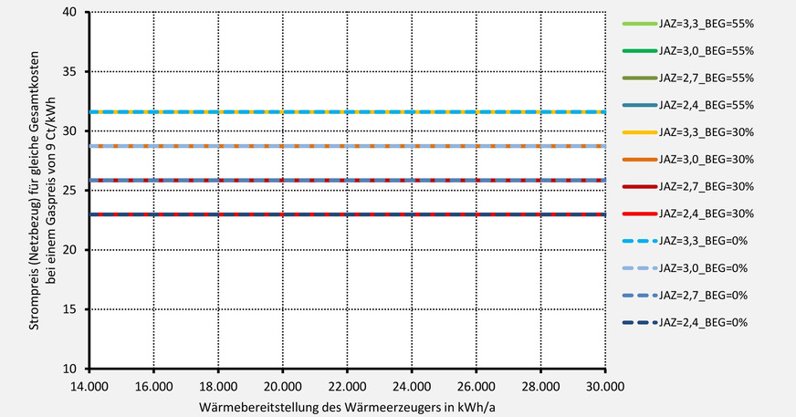 Grafik 2: Was darf Strom kosten, damit eine Wärmepumpe geringere Gesamtkosten als eine Gas-Heizung aufweist? Grafik 2 übersetzt Grafik 1 in einen Strompreis. Liegt der verfügbare Strompreis im betrachteten Zeitraum unter der gewählten Kurve, ist die Wärmepumpe wirtschaftlicher. Die Kurven gelten für einen Gaspreis von 9 Ct/kWh und konstante Energiepreise im Betrachtungszeitraum.