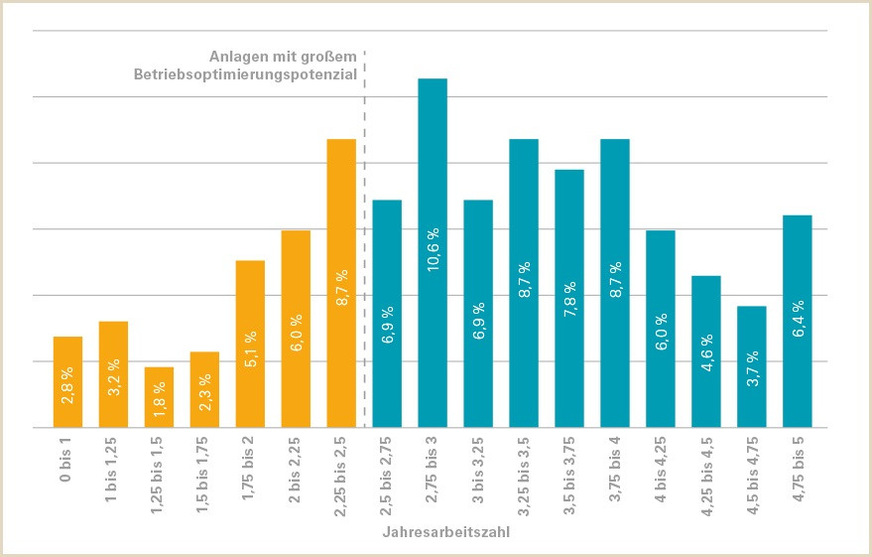 Jahresarbeitszahlen von Wärmepumpen 2022 von nicht verbundenen Anlagen (Raumheizung). Ausgewertet wurden monovalente Anlagen, in denen die Wärmepumpe alleiniger Wärmeerzeuger ist und in denen die Wohnungen mit Wärmezählern ausgestattet sind. Die Jahresarbeitszahlen wurden ermittelt aus dem mit den Wohnungswärmezählern gemessenen Wärmeverbrauch der Gebäude und dem zugehörigen Stromverbrauch der Wärmepumpe. Dabei wurden mittlere Verteilverluste von 25 % angesetzt. Dieser Wert wurde zuvor durch eine Auswertung fernwärmeversorgter Gebäude ermittelt, die ebenfalls mit Wohnungswärmezählern ausgestattet sind.
