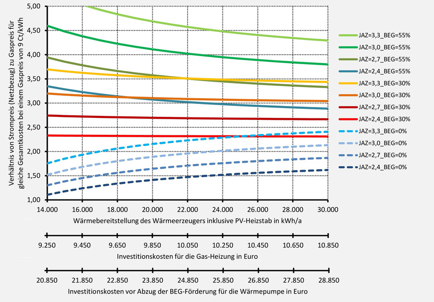 Grafik 7: Welches Strom-/Gaspreisverhältnis ergibt sich unter Berücksichtigung aller Kosten für die aufgewendeten Hauptenergien, den Kapitaldienst, Hilfsenergie, Wartung und Instandhaltung, wenn beiden Systemen die gleiche Menge (siehe Text) überschüssiger Eigenstrom einer bestehenden Photovoltaik-Anlage zur Verfügung steht? Die Kurven gelten für einen Gaspreis von 9 Ct/kWh und konstante Energiepreise im Betrachtungszeitraum. Die Einbaukosten der Heizsysteme sind unter dem Diagramm angegeben erhöht. Sie werden mit 4 % verzinst über 20 Jahre finanziert.