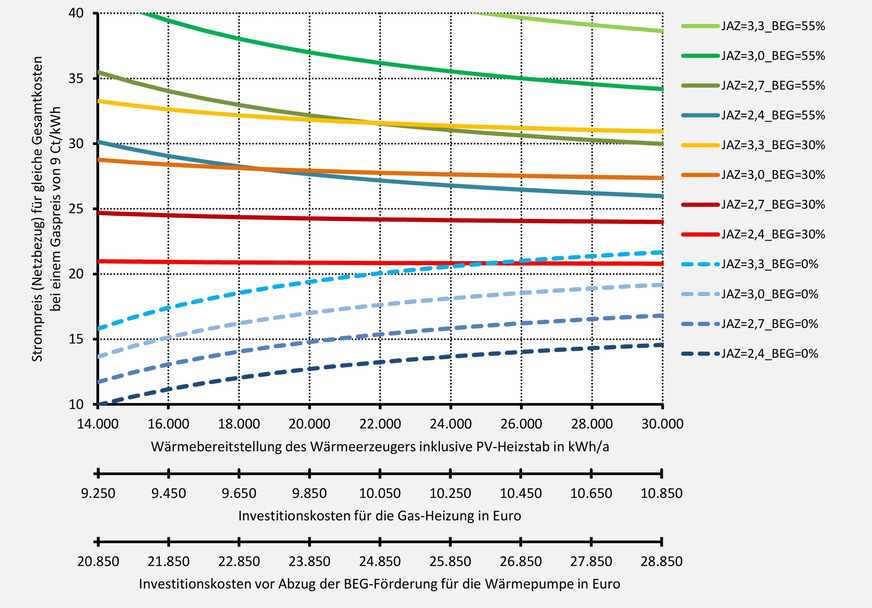 Grafik 8: Was darf Strom kosten, damit eine Wärmepumpe geringere Gesamtkosten als eine Gas-Heizung aufweist und beiden Systemen überschüssiger Eigenstrom einer bestehenden Photovoltaik-Anlage zur Verfügung steht? Grafik 8 übersetzt Grafik 7 in einen Strompreis. Liegt der verfügbare Strompreis im betrachteten Zeitraum unter der gewählten Kurve, ist die Wärmepumpe wirtschaftlicher. Die Kurven gelten für einen Gaspreis von 9 Ct/kWh und konstante Energiepreise im Betrachtungszeitraum.