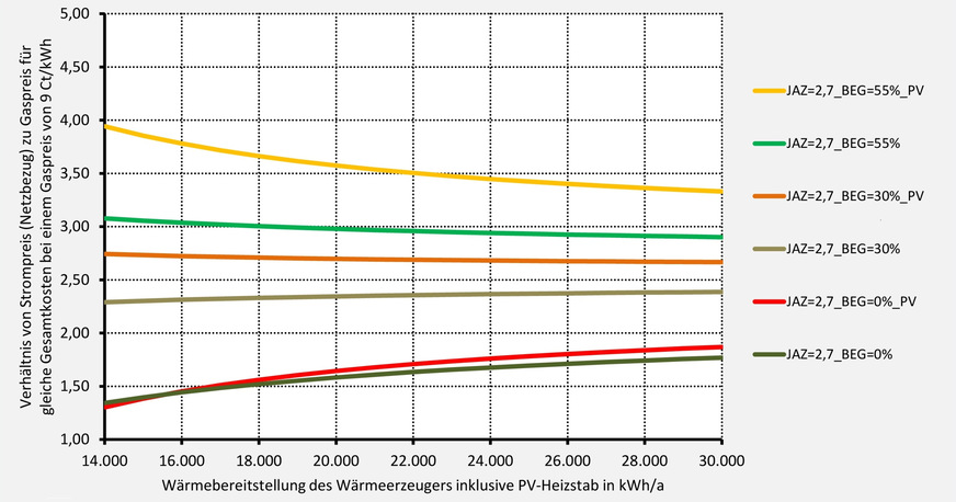 Grafik 9: Was darf Strom kosten, damit eine Wärmepumpe bei einer Jahresarbeitszahl von 2,7 bei unterschiedlichen Konfigurationen im moderaten Preisszenario geringere Gesamtkosten als eine Gas-Heizung aufweist? Die Kurven gelten für einen Gaspreis von 9 Ct/kWh und konstante Energiepreise im Betrachtungszeitraum. Die Einbaukosten der Heizsysteme variieren in Abhängigkeit der Nutzung von überschüssigem Eigenstrom einer bestehenden Photovoltaik-Anlage und werden mit 4 % verzinst über 20 Jahre finanziert.