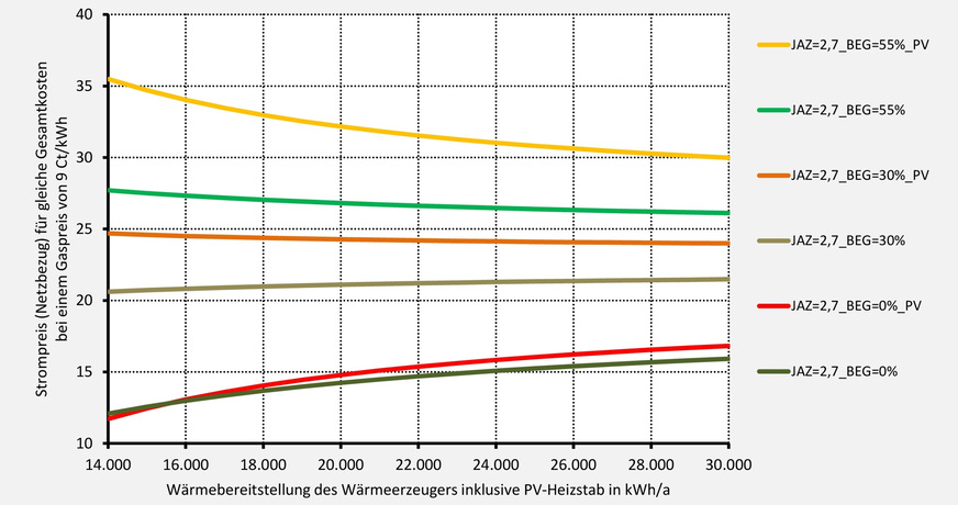 Grafik 10: Was darf Strom kosten, damit eine Wärmepumpe geringere Gesamtkosten als eine Gas-Heizung aufweist? Grafik 10 übersetzt Grafik 11 in einen Strompreis. Liegt der verfügbare Strompreis im betrachteten Zeitraum unter der gewählten Kurve, ist die Wärmepumpe wirtschaftlicher. Die Kurven gelten für einen Gaspreis von 9 Ct/kWh und konstante Energiepreise im Betrachtungszeitraum.