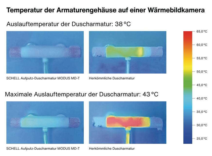 Im Wärmebildvergleich wird sichtbar, wie effektiv das Modus-Brausethermostat Nutzer vor Verbrühungen und Verbrennungen schützt: Während sich das Gehäuse einer herkömmlichen Duscharmatur bis auf gefährliche 65 °C erhitzt, kann das thermisch entkoppelte Modus-Gehäuse dank IsoBody-Technologie völlig ohne Verbrennungsrisiko berührt werden.