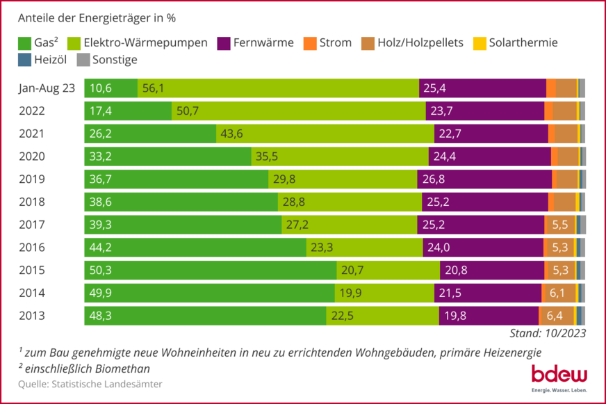 Entwicklung der (geplanten) Beheizungsstruktur im Wohnungsneubau1) auf Basis zum Bau genehmigter Wohnungen; 10-Jahres-Rückblick bis August 2023.