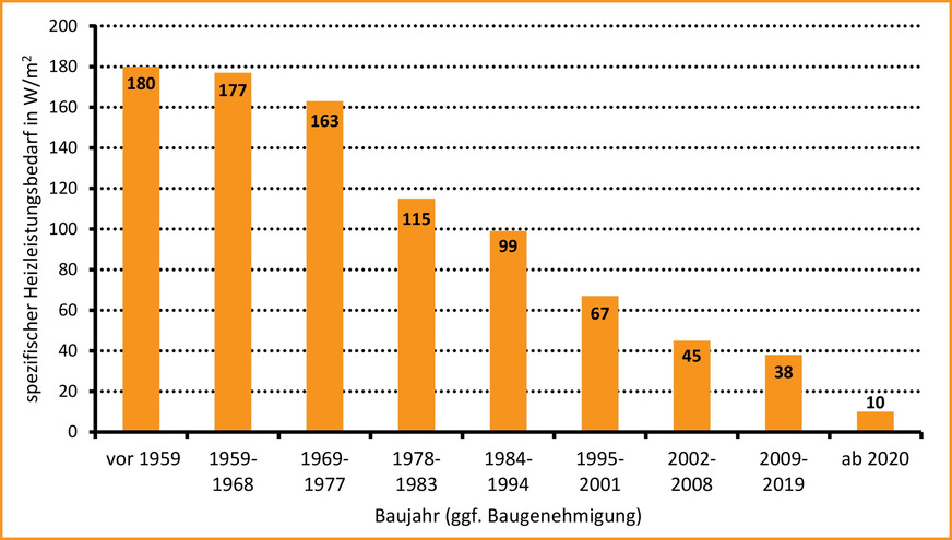 Bild 2 Zur überschlägigen Heizlastermittlung über das Baujahr und die Wohnfläche wird der typische spezifische Heizleistungsbedarf für Gebäude zu verschiedenen Baujahren herangezogen.