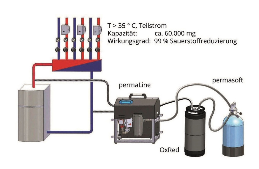 Bild 7 Kombinierte Entsalzung und Sauerstoffzehrung im Teilstrombetrieb, z. B. nach dem Füllen der Anlage mit Trinkwasser mit permaLine mobil.
