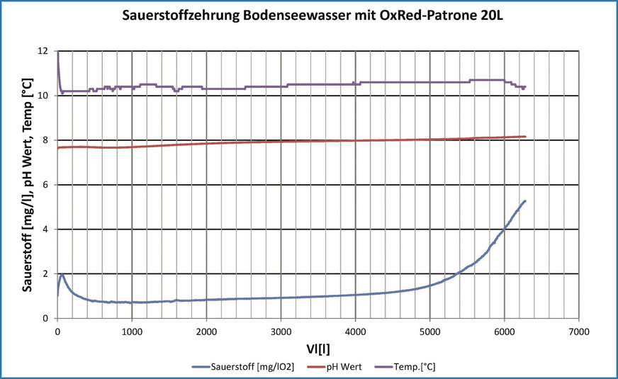 Bild 6 Sauerstoffkonzentration hinter der Filterpatrone OxRed, in Abhängigkeit des durchgesetzten Volumens, durchgeführt mit Bodenseewasser (O2 = 13 mg/l) im Einwegbetrieb bei q = 7 l/min.